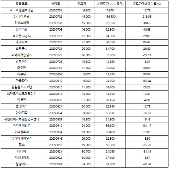 ▲올해 하반기 상장 종목들의 공모가 대비 수익률 현황(자료제공=에프엔가이드)