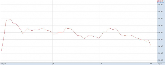▲SK바이오팜의 상장 이후 주가 추이(자료제공=키움증권)