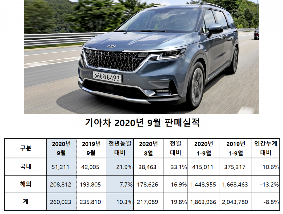 ▲기아차 2020년 9월 판매실적  (사진제공=기아차)