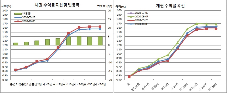 (금융투자협회)