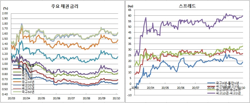 (금융투자협회)