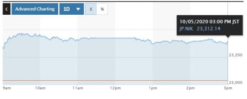 ▲일본증시 닛케이225지수 추이. 5일 종가 2만3312.14. 출처 마켓워치
