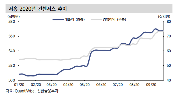 (자료=신한금융투자)