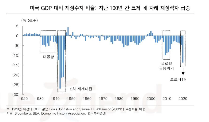 ▲미국 GDP대비 재정수지 비율
자료 한국투자증권