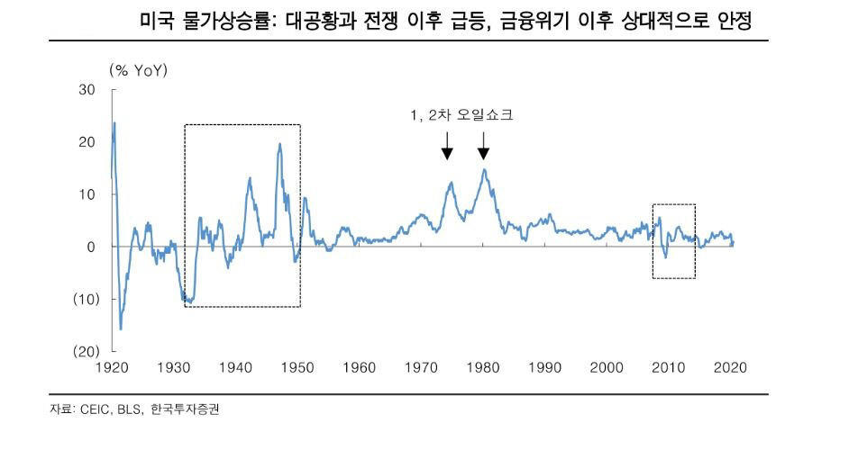 ▲미국 물가상승률
자료 한국투자증권