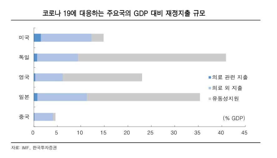 ▲코로나19에 대응하는 주요국의 GDP대비 재정지출 규모
자료 한국투자증권