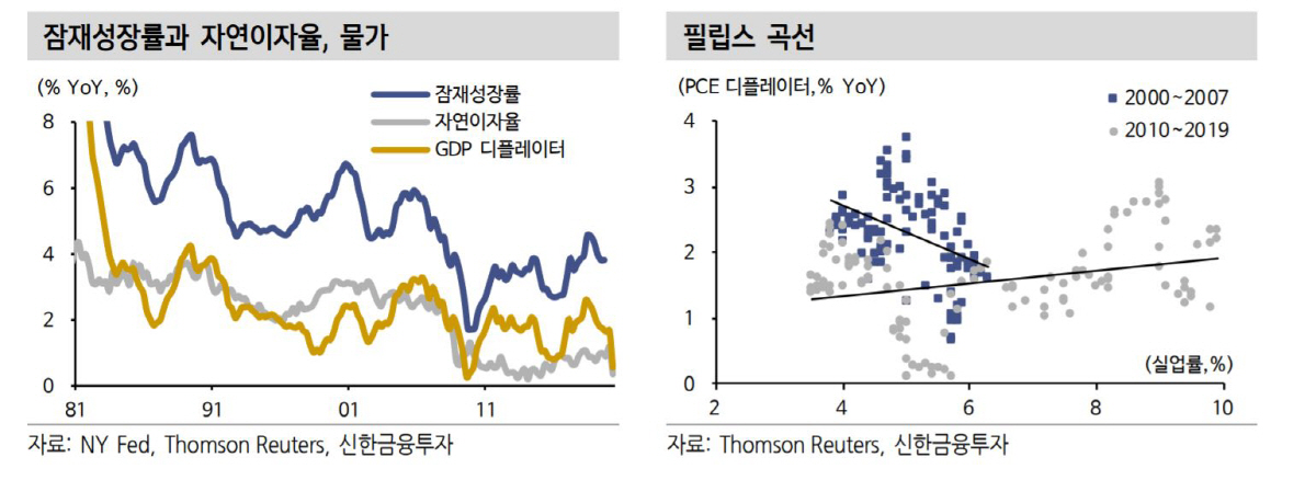 ▲필립스 곡선
*인플레이션과 실업률 간의 역(-)의 상관관계를 나타내는 필립스 곡선이 평탄화돼 장기간의 고용 경기 호황에도 유의미한 인플레이션이 관찰되지 않았다. 코로나19 사태 직전까지의 고용 호황 국면에서도 오히려 고용 호조의 긍정적 효과가 두드러졌다.
자료=신한금융투자