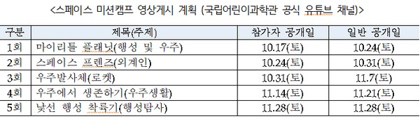 ▲스페이스 미션캠프 영상게시 계획. (사진제공=과학기술정보통신부)