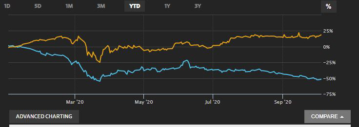 ▲엑손모빌과 넥스트에라에너지 올해 주가 상승률 추이. 단위 %. 파란색: 엑손모빌(5일 기준 -52%)/노란색:넥스트에라(19%). 출처 월스트리트저널(WSJ)