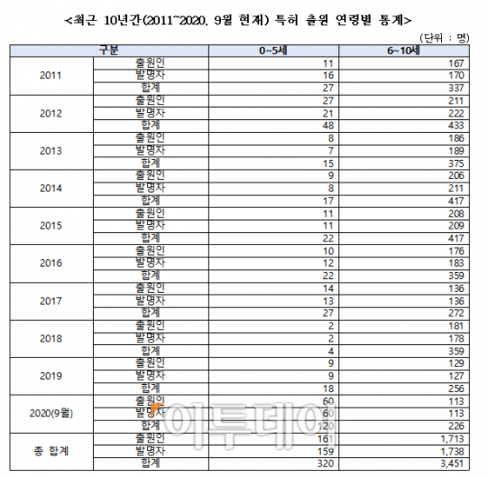 ▲이주환 국민의힘 의원은 6일 특허청으로부터 받은 '최근 10년간 특허 출원 연령별 현황' 보고서에 따르면 최근 10년간 특허 출원자 중 10세 이하가 1897명에 달하는 것으로 나타났다.  (제공=이주환 의원실)