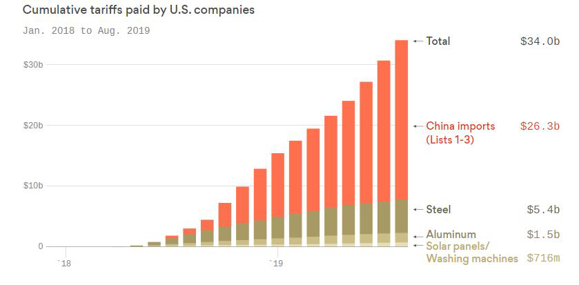 ▲미국 기업들의 누적 관세. 2018년 1월부터 작년 8월까지. 단위 10억 달러. 출처 악시오스