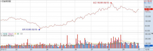 ▲한솔케미칼 주가그래프. 자료제공=키움증권