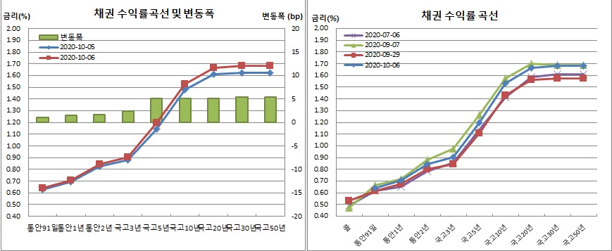 (금융투자협회)