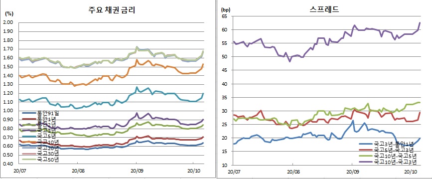 (금융투자협회)