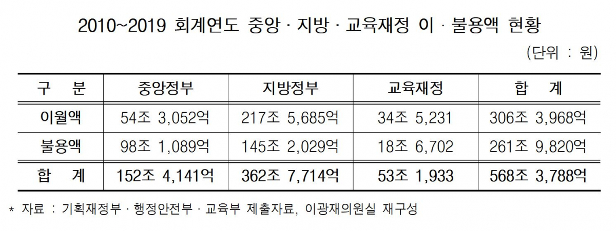 ▲최근 10년간 이·불용액 현황 (이광재 의원실)