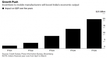 ▲모바일 제조업체에 대한 인센티브는 인도의 경제 생산량을 증대시킬 것으로 기대된다. 그래프는 5년간 국내총생산(GDP)에 미치는 영향. 출처 블룸버그