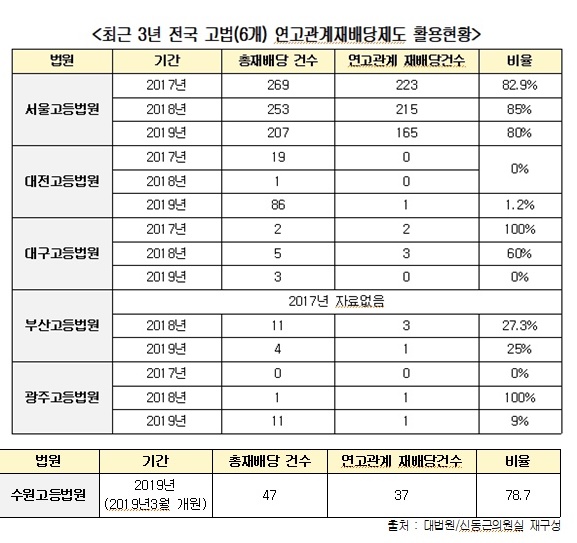 ▲최근 3년 전국 고법(6개) 연고관계재배당제도 활용현황. (출처=대법원, 신동근 의원실)