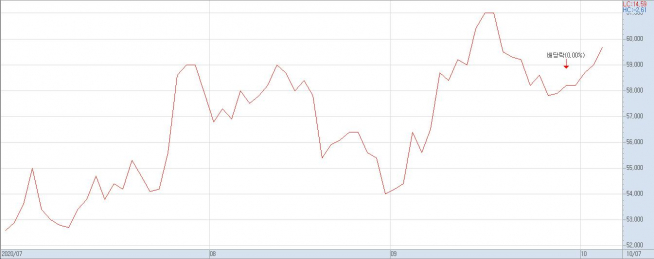 ▲7월 이후 삼성전자 주가 추이(자료제공=키움증권)