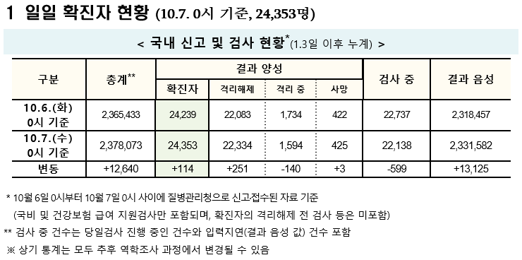 (자료=질병관리청 중앙방역대책본부)