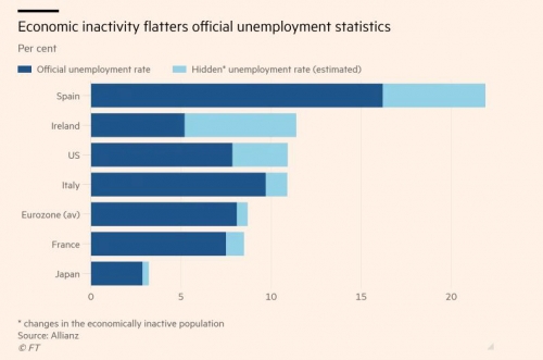 ▲주요국 공식 실업률과 그림자 실업 포함 추정치.
(위쪽부터) 스페인, 아일랜드, 미국, 이탈리아, 유로존(평균), 프랑스, 일본 
파란색: 공식 실업률, 하늘색: 그림자 실업 포함 추정치
출처 파이낸셜타임스(FT)
