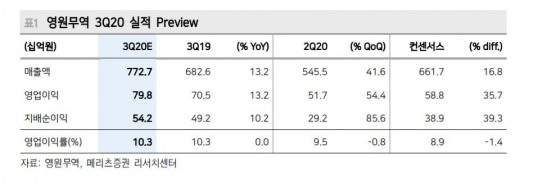 ▲3분기 실적 전망.  (메리츠증권)