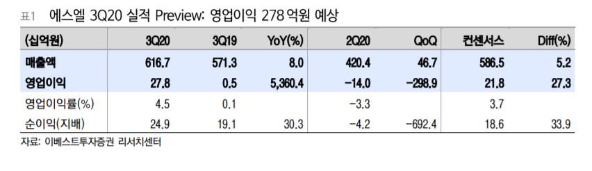 ▲3분기 실적 전망.  (이베스트투자증권)