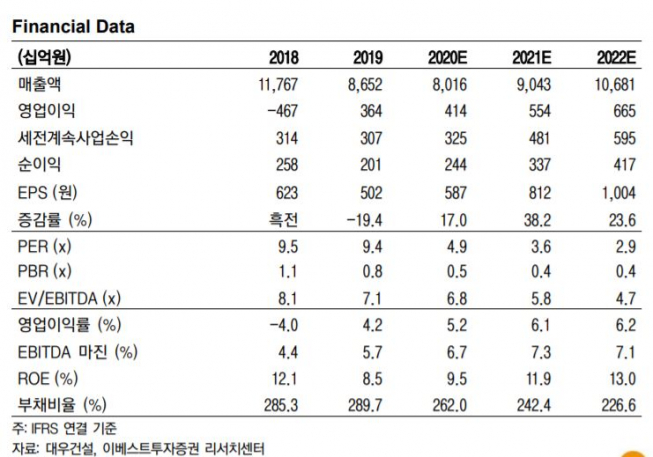 ▲연간 실적 전망치.  (이베스트투자증권)