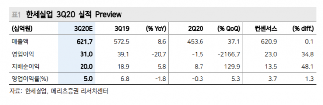 ▲자료제공=메리츠증권