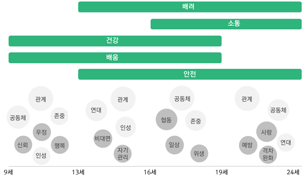 ▲사진=청소년 응답자(340명)의 제안내용 중 연령대별 빈출 10순위를 시각화