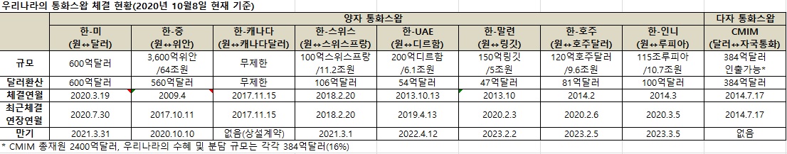 (한국은행, 이투데이 정리)