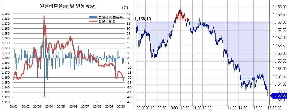 ▲오늘쪽은 8일 원달러 환율 장중 흐름 (한국은행, 체크)
