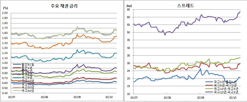 (금융투자협회)