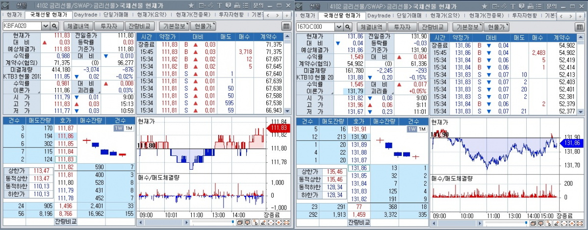 ▲국채선물 장중 추이, 왼쪽은 3년 선물 오른쪽은 10년 선물 (체크)
