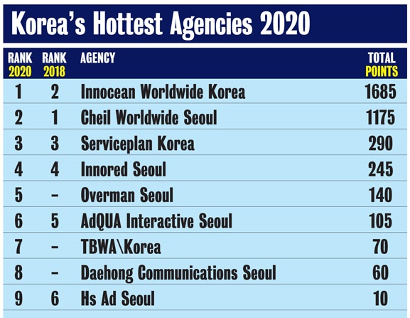 ▲이노션 월드와이드가 글로벌 광고 전문지 ‘캠페인 브리프 아시아’가 발표한 ‘2020년 가장 주목 받은 아시아 지역 광고회사’에서 한국 1위, 아시아 9위로 선정됐다.  (사진제공=이노션)