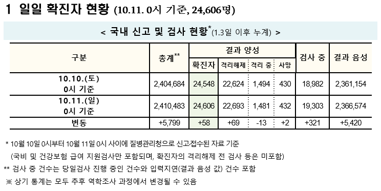 (자료=질병관리청 중앙방역대책본부)
