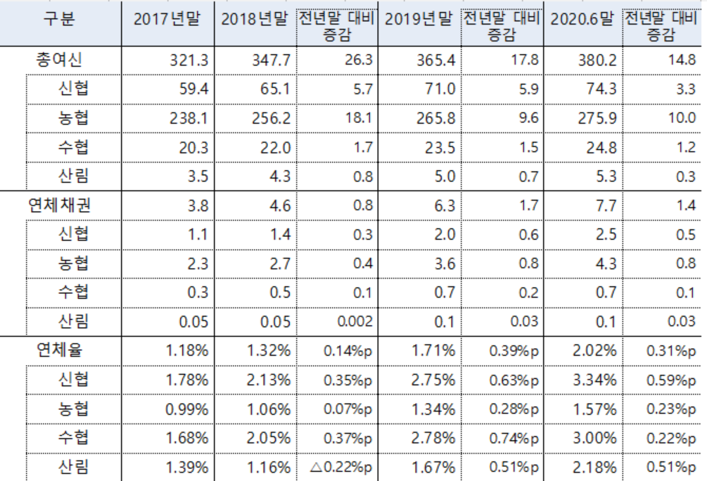 ▲상호금융권 대출 및 연체 현황 (단위 : 조원)