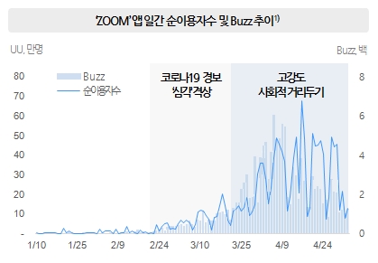 ▲ZOOM 일간 순이용자수 추이. (사진제공=닐슨코리아)