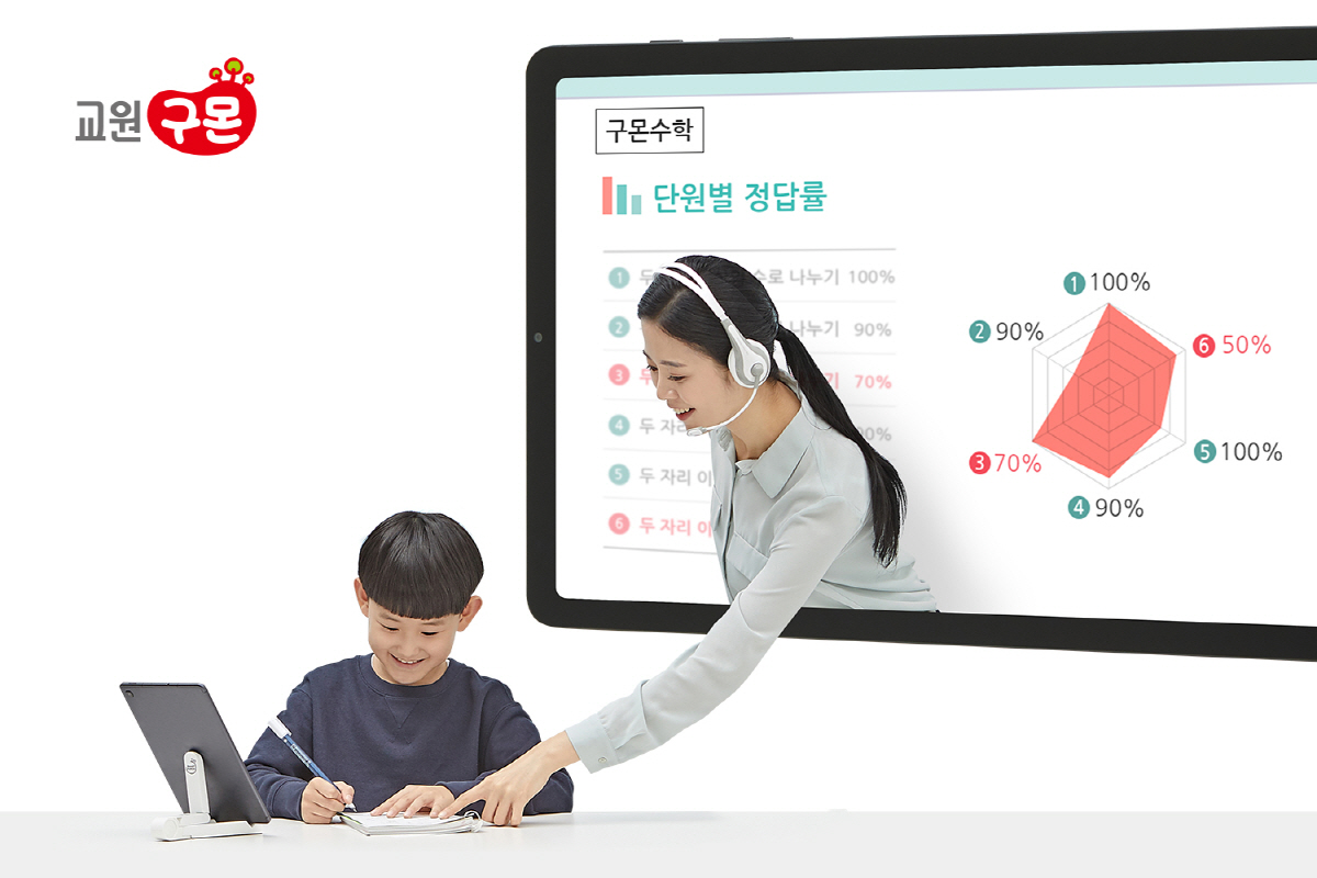 ▲교원그룹 교원구몬은 ‘스마트구몬’을 통해 비대면 학습을 강화하고 있다. (사진제공=교원그룹)