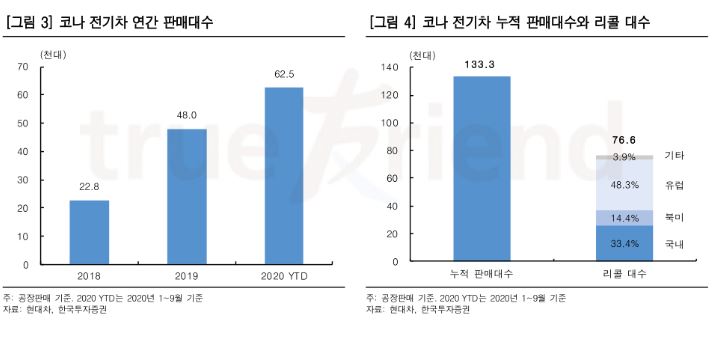 (한국투자증권)