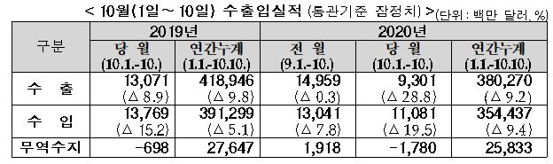 ▲10월 1~10일 수출입실적 (자료제공=관세청)