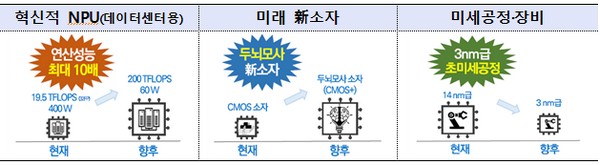 ▲AI 반도체 개발 단계. (사진제공=과학기술정보통신부)