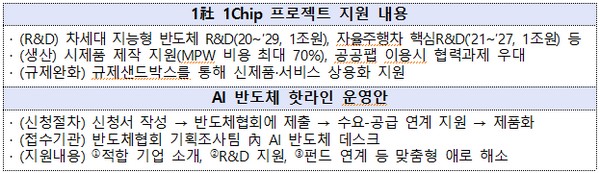 ▲1사 1칩 프로젝트. (사진제공=과학기술정보통신부)