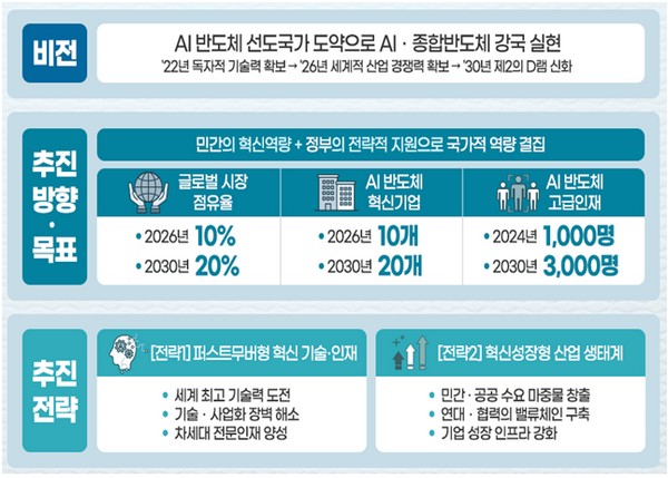 ▲AI 반도체 비전과 목표 및 추진전략. (사진제공=과학기술정보통신부)