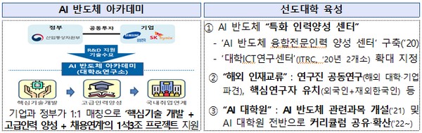 ▲AI 반도체 관련 인재 육성 방안. (사진제공=과학기술정보통신부)