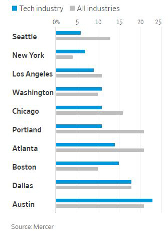 ▲미국 각 도시의 샌프란시스코 대비 직원 연봉 삭감폭. 파란색:IT/ 회색:모든 업종. 위에서부터 시애틀 뉴욕 LA 워싱턴 시카고 포틀랜드 애틀랜타 보스턴 댈러스 오스틴. 출처 월스트리트저널(WSJ)
