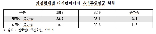 ▲맞벌이 가정의 유아동 과의존 위험군은 2019년 기준 26.1%를 기록한 데 비해, 외벌이의 경우 20.8%로 상대적으로 맞벌이 유아동이 디지털미디어 과의존에 더 노출된 것으로 나타났다. (출처=김상희 의원실, 한국인터넷진흥원)