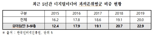 ▲김상희 더불어민주당 의원이 한국인터넷진흥원(KISA)로부터 받은 자료에 따르면, 지난해 한해 전체 세대의 디지털미디어 과의존위험군이 20% 수준이었던 반해, 만3세~9세까지 유아동의 경우 전체의 22.9%가 과의존위험군인 것으로 확인됐다.  (출처=김상희 의원실, 한국인터넷진흥원)