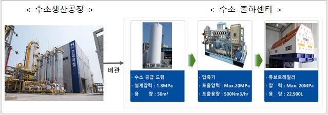 ▲당진 수소차용 수소공급 출하센터 구성 및 운영 프로세스 (사진제공=산업통상자원부)
