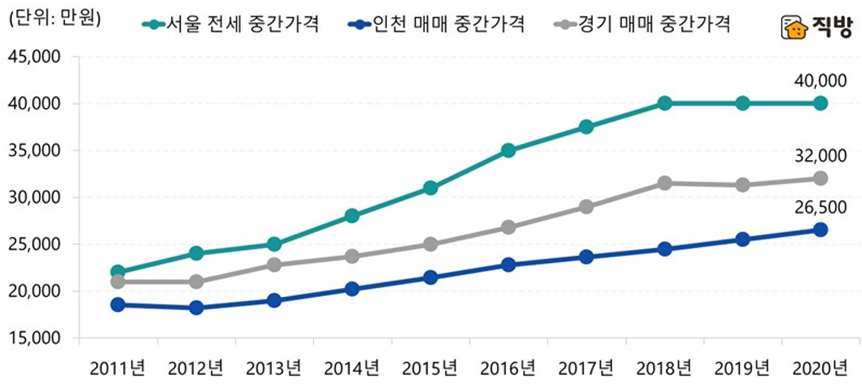 ▲서울 아파트 중위전셋값과 경기 및 인천의 중위매매가격 차이가 9년 전 대비 더 벌어진 것으로 나타났다. 서울 중위전세가격과 경기·인천의 중위 매매가격 추이.  (자료 제공=직방)