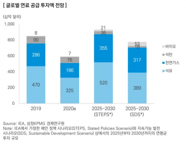 ▲글로벌 연료 공급 투자액 전망. (자료출처=삼정KPMG경제연구원)
